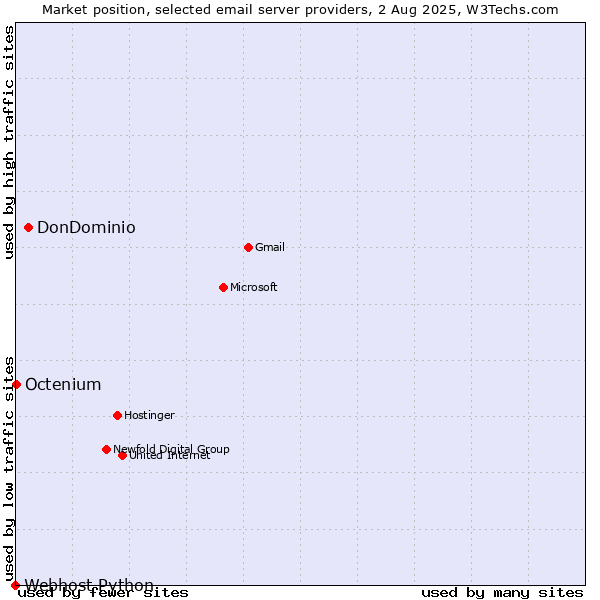 Market position of DonDominio vs. Octenium vs. Webhost Python