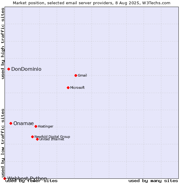 Market position of Onamae vs. DonDominio vs. Webhost Python