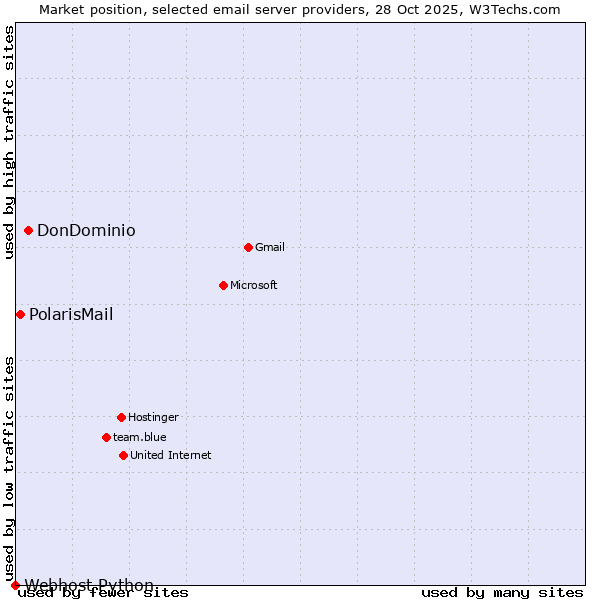 Market position of DonDominio vs. PolarisMail vs. Webhost Python