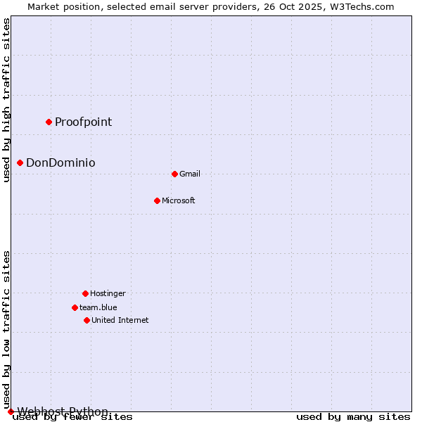 Market position of Proofpoint vs. DonDominio vs. Webhost Python