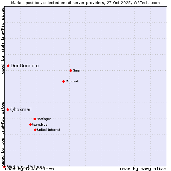 Market position of DonDominio vs. Qboxmail vs. Webhost Python