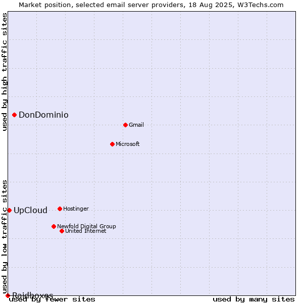Market position of DonDominio vs. UpCloud vs. Raidboxes