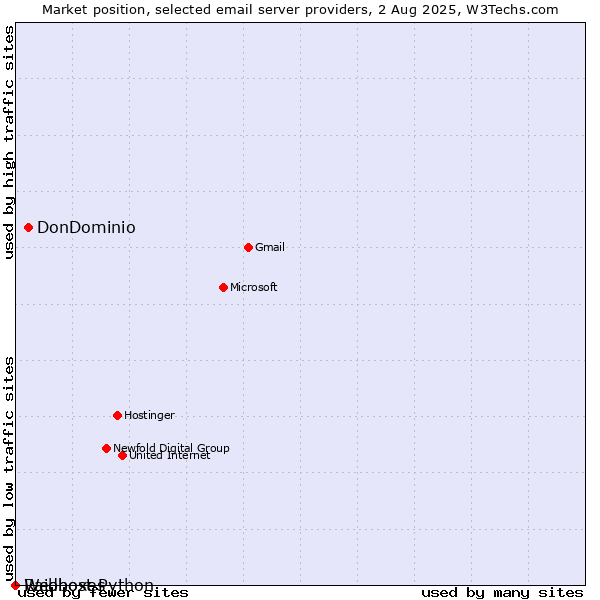 Market position of DonDominio vs. Raidboxes vs. Webhost Python