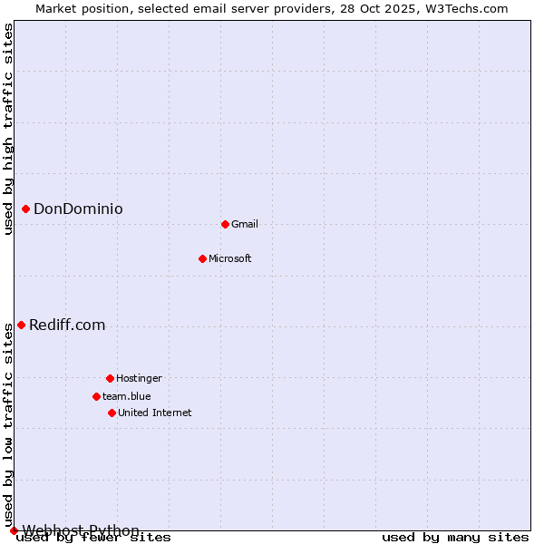 Market position of DonDominio vs. Rediff.com vs. Webhost Python