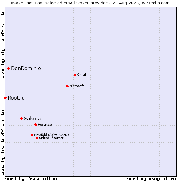 Market position of Sakura vs. DonDominio vs. Root.lu