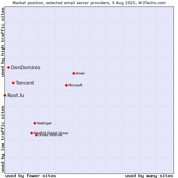 Market position of Tencent vs. DonDominio vs. Root.lu