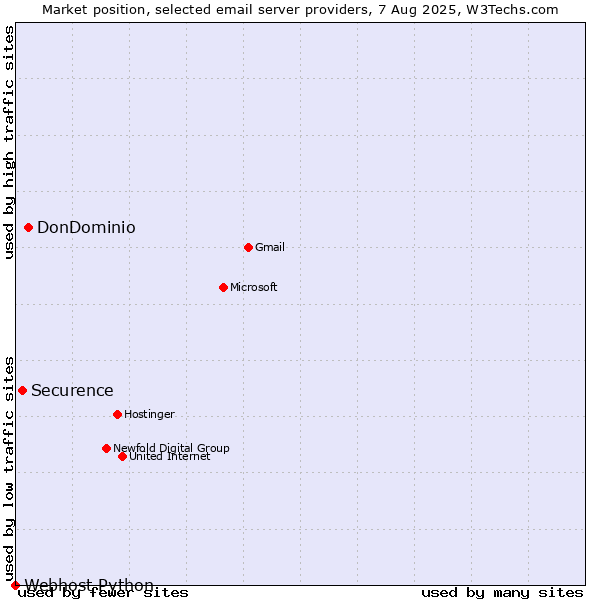 Market position of DonDominio vs. Securence vs. Webhost Python