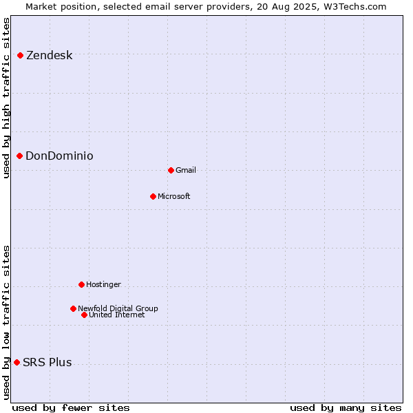 Market position of Zendesk vs. DonDominio vs. SRS Plus