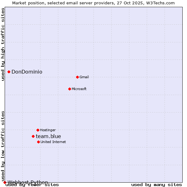 Market position of team.blue vs. DonDominio vs. Webhost Python
