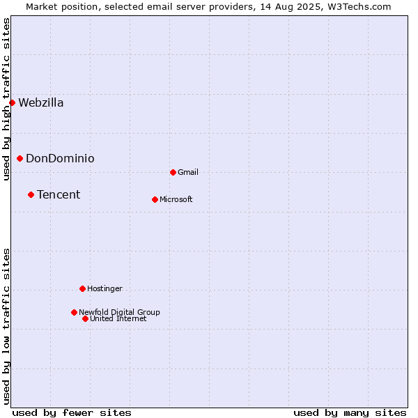 Market position of Tencent vs. DonDominio vs. Webzilla