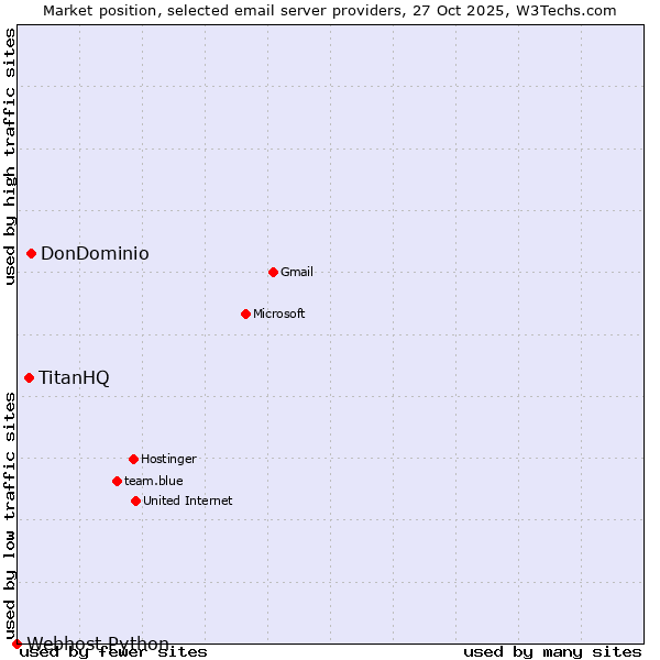 Market position of DonDominio vs. TitanHQ vs. Webhost Python