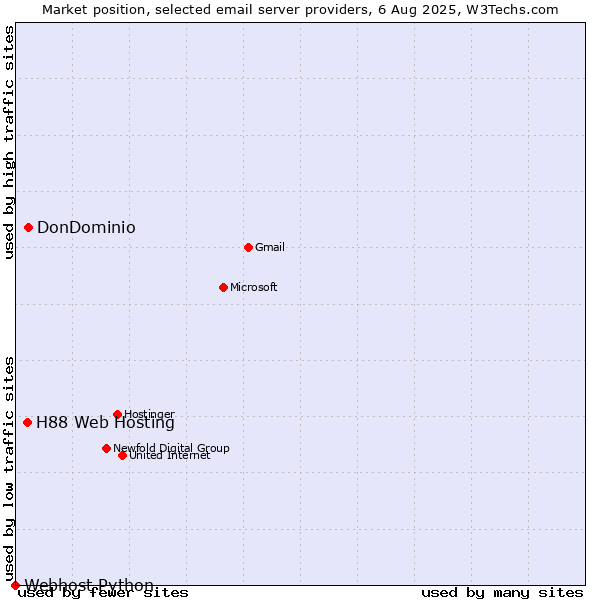 Market position of DonDominio vs. H88 Web Hosting vs. Webhost Python
