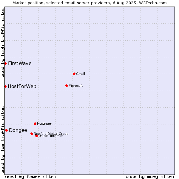 Market position of Dongee vs. FirstWave vs. HostForWeb