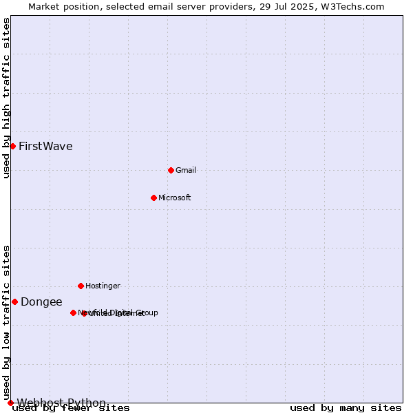 Market position of Dongee vs. FirstWave vs. Webhost Python