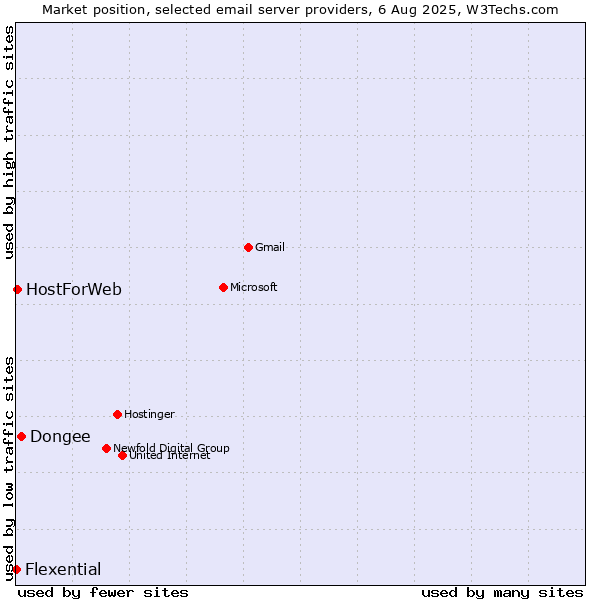 Market position of Dongee vs. HostForWeb vs. Flexential
