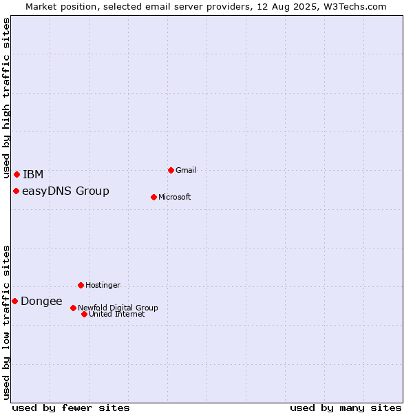 Market position of IBM vs. easyDNS Group vs. Dongee