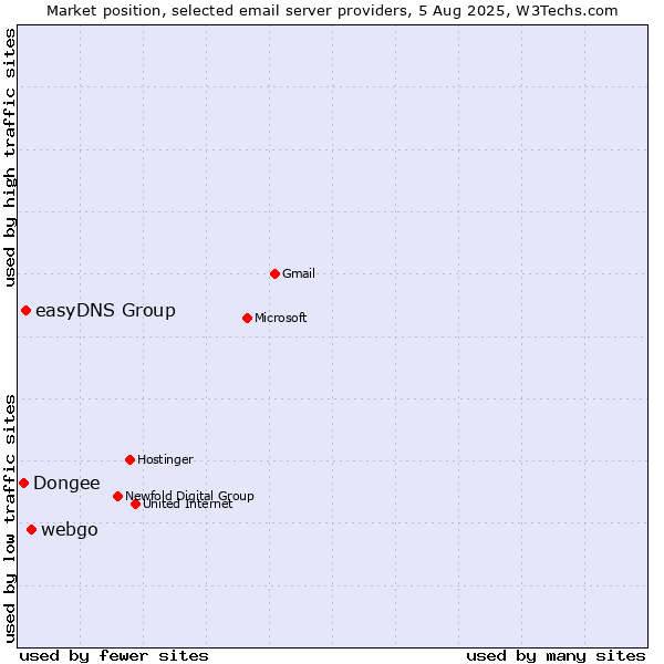 Market position of webgo vs. easyDNS Group vs. Dongee