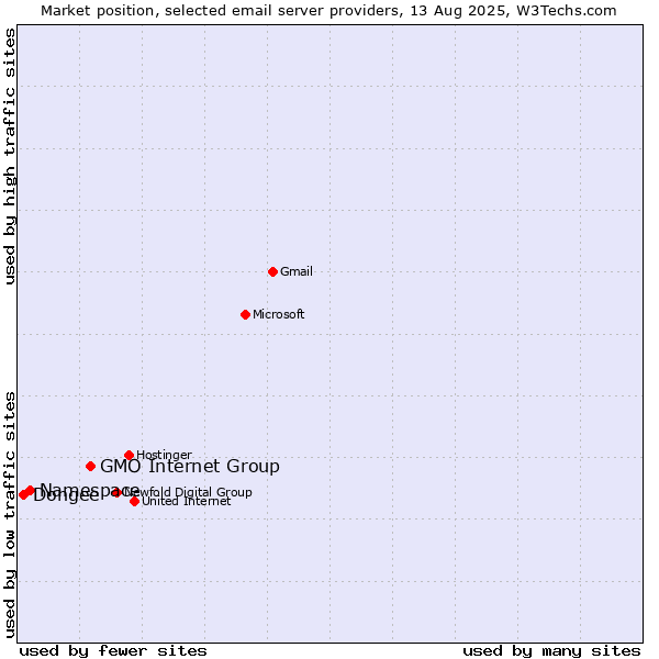 Market position of GMO Internet Group vs. Namespace vs. Dongee