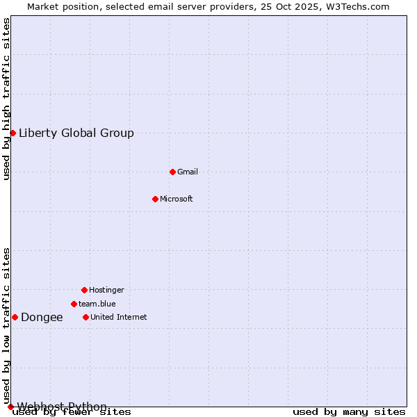 Market position of Dongee vs. Liberty Global Group vs. Webhost Python