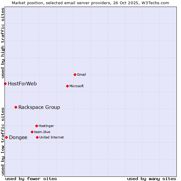 Market position of Rackspace Group vs. Dongee vs. HostForWeb