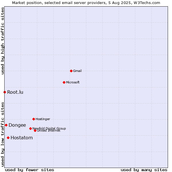 Market position of Hostatom vs. Dongee vs. Root.lu