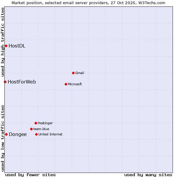 Market position of Dongee vs. HostDL vs. HostForWeb