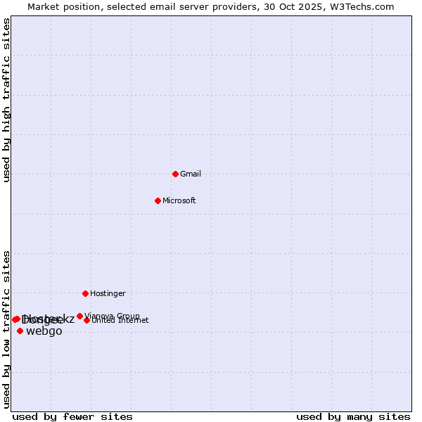Market position of webgo vs. Hoster.kz vs. Dongee