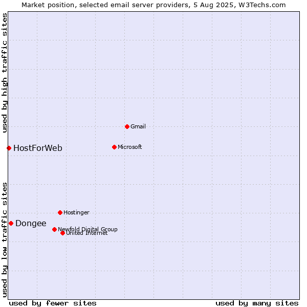 Market position of Dongee vs. HostForWeb