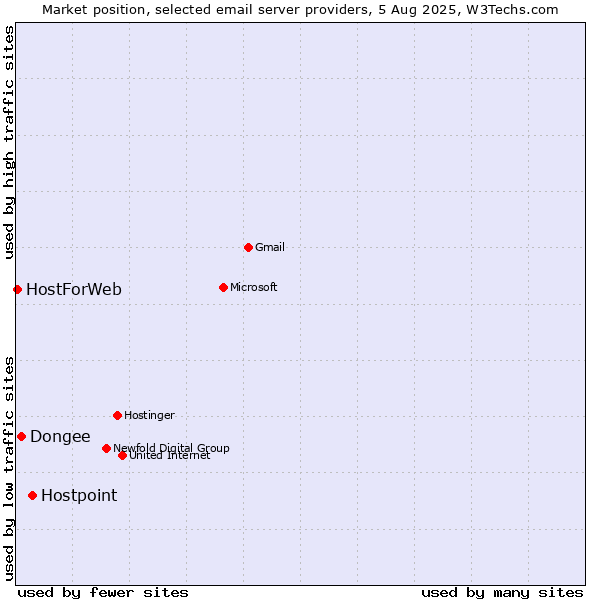 Market position of Hostpoint vs. Dongee vs. HostForWeb