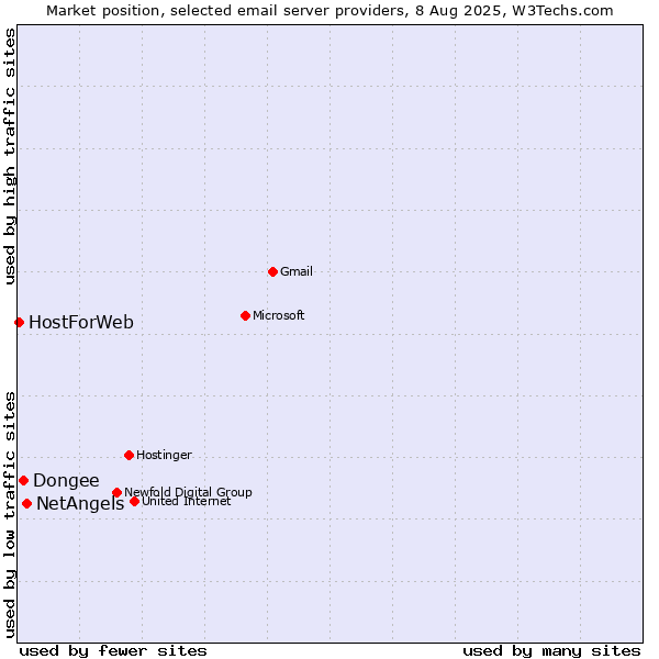 Market position of NetAngels vs. Dongee vs. HostForWeb