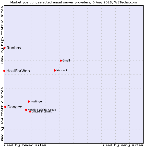 Market position of Dongee vs. Runbox vs. HostForWeb