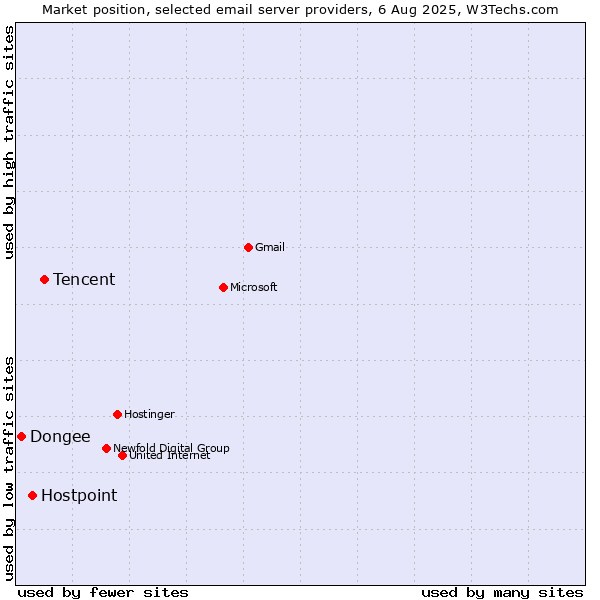 Market position of Tencent vs. Hostpoint vs. Dongee