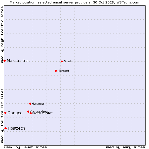 Market position of Hosttech vs. Dongee vs. Maxcluster