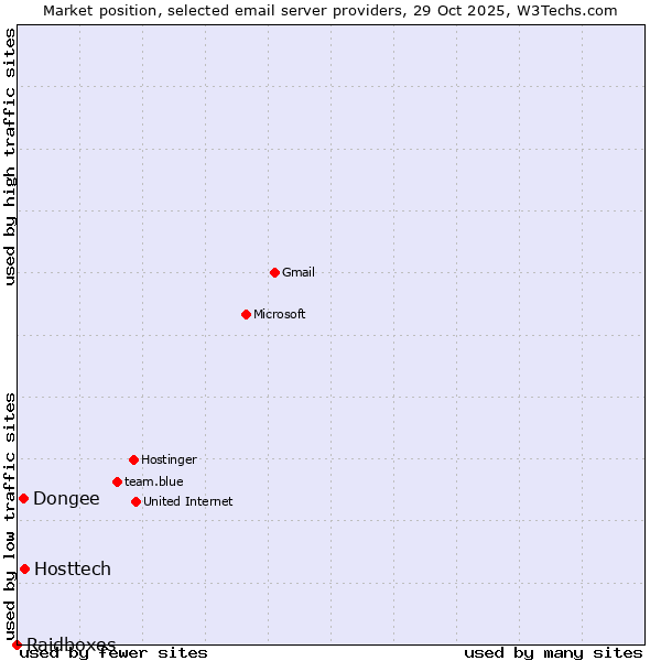 Market position of Hosttech vs. Dongee vs. Raidboxes
