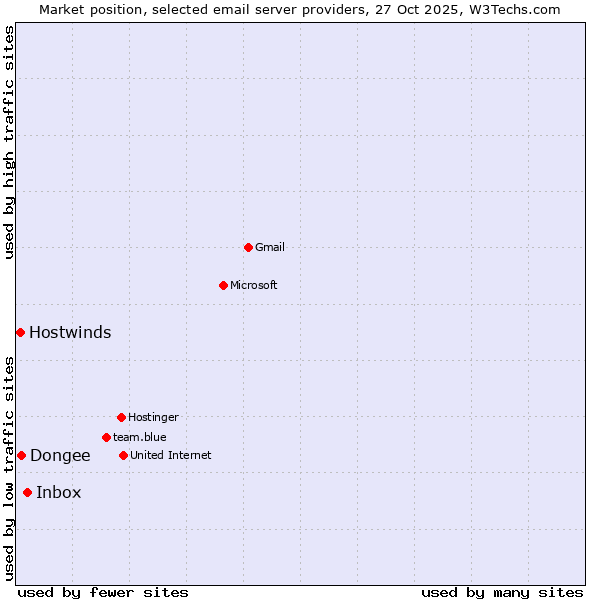 Market position of Inbox vs. Dongee vs. Hostwinds