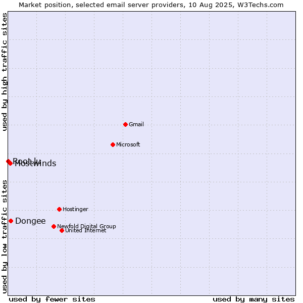 Market position of Dongee vs. Hostwinds vs. Root.lu