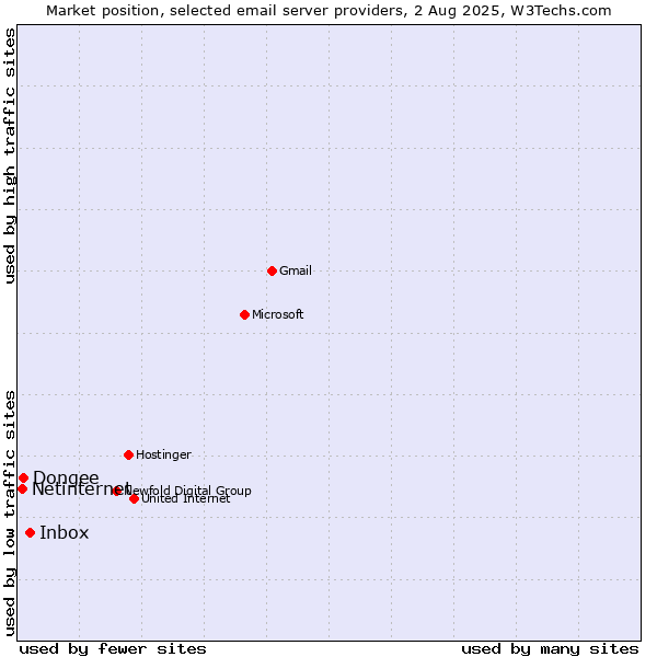Market position of Inbox vs. Dongee vs. Netinternet
