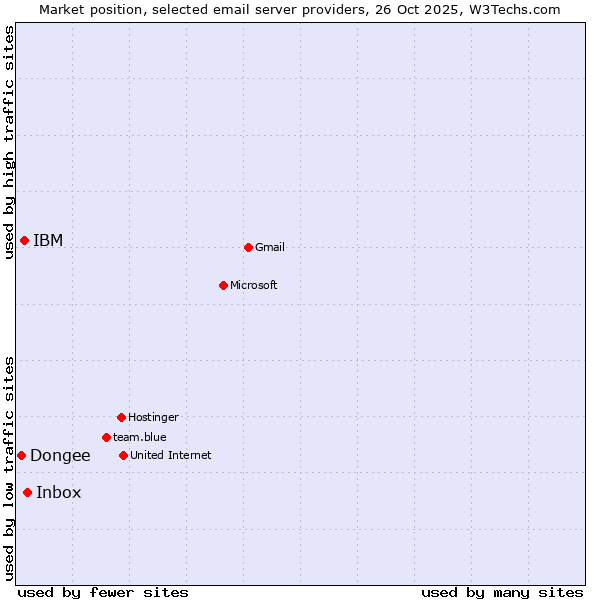 Market position of Inbox vs. IBM vs. Dongee