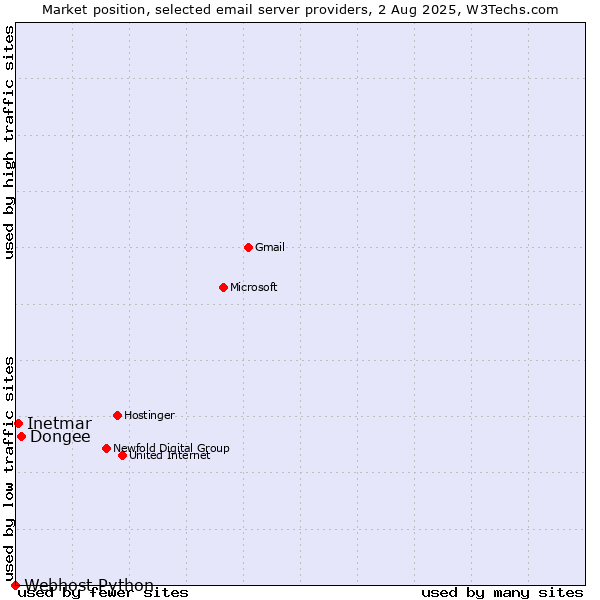 Market position of Dongee vs. Inetmar vs. Webhost Python