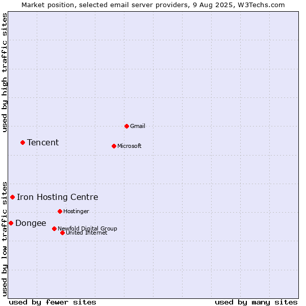 Market position of Tencent vs. Iron Hosting Centre vs. Dongee