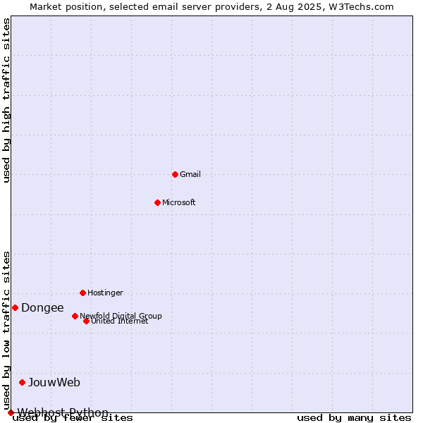 Market position of JouwWeb vs. Dongee vs. Webhost Python