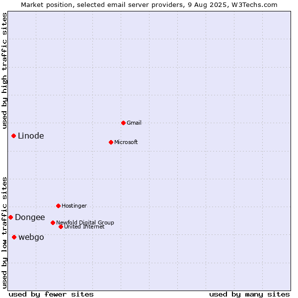 Market position of webgo vs. Linode vs. Dongee