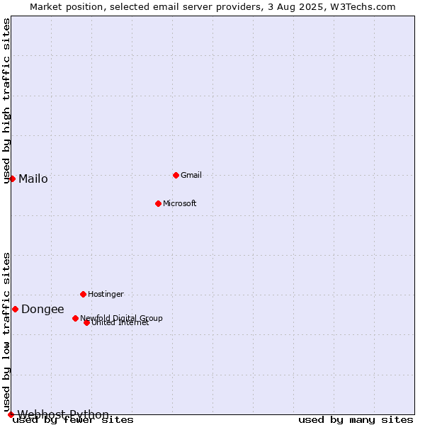 Market position of Dongee vs. Mailo vs. Webhost Python