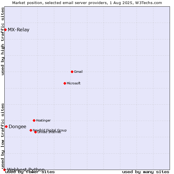 Market position of Dongee vs. MX-Relay vs. Webhost Python