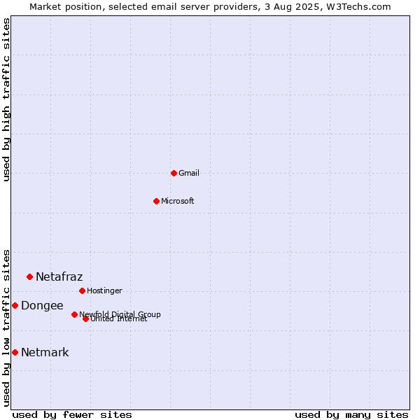Market position of Netafraz vs. Dongee vs. Netmark