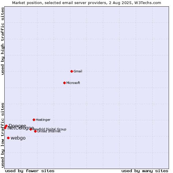 Market position of webgo vs. Dongee vs. NetCologne