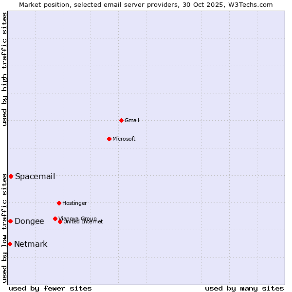 Market position of Spacemail vs. Dongee vs. Netmark