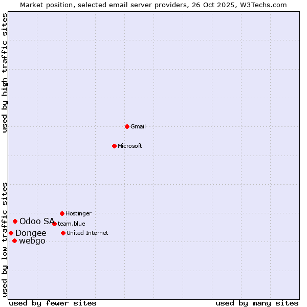 Market position of Odoo SA vs. webgo vs. Dongee