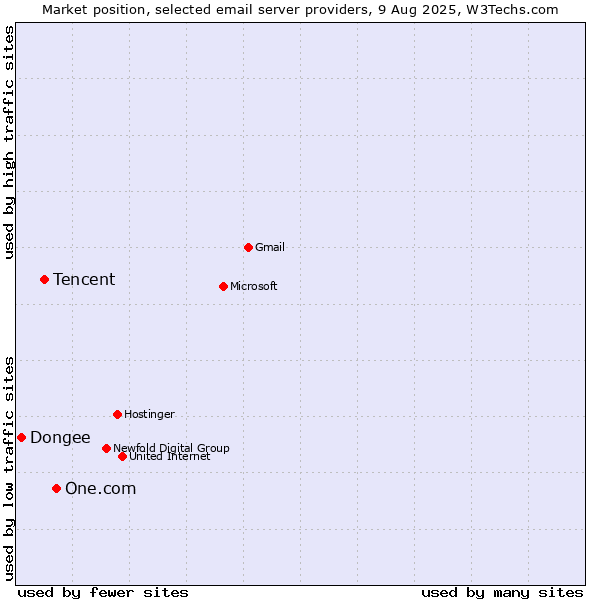 Market position of One.com vs. Tencent vs. Dongee