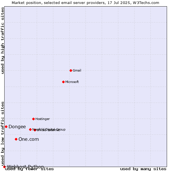 Market position of One.com vs. Dongee vs. Webhost Python